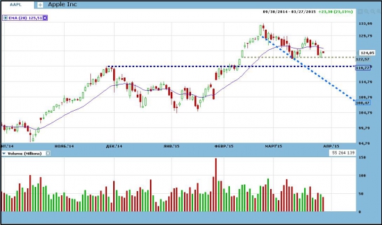 Мониторинг прогнозов. AAPL, SPY, IBB