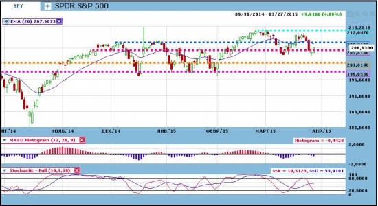 Мониторинг прогнозов. AAPL, SPY, IBB