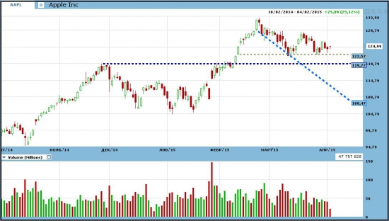 Опять про AAPL и обновление  по VXX