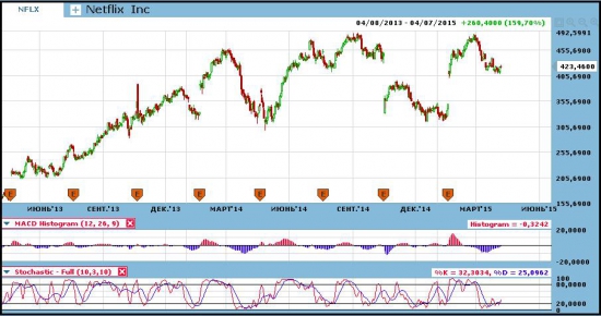 Готовимся к отчетности. NFLX