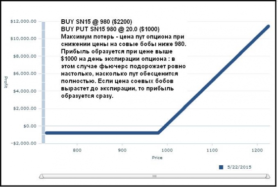 Хеджирование фьючерсными опционами