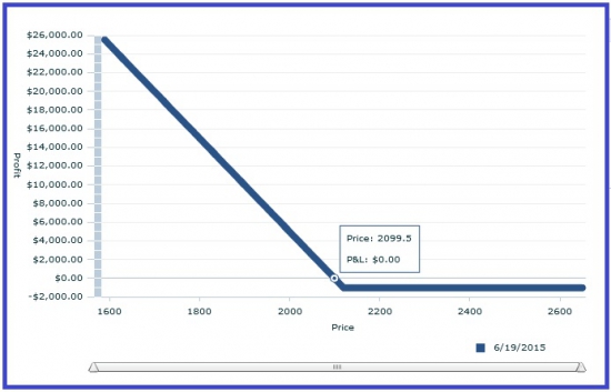 S&P 500 на максимуме: продала.