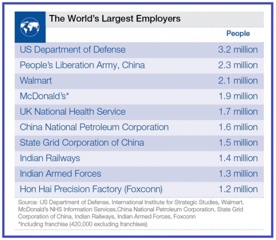 Крупнейший работодатель в мире.