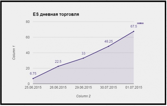 ES дневная торговля