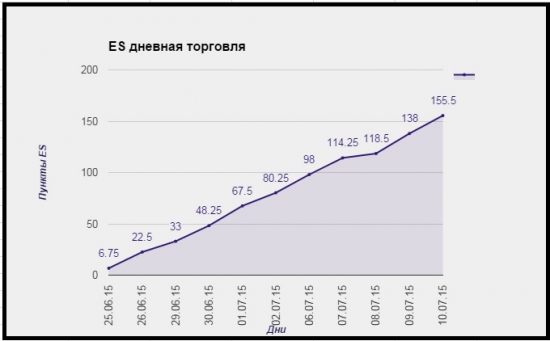 10 дней результат