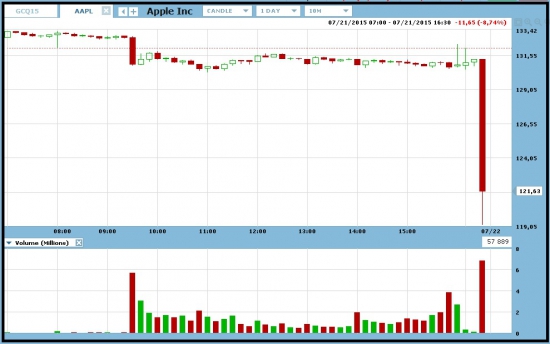 AAPL летит вниз