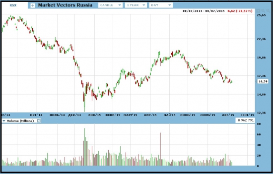 Крупная сделка на пут опционах RSX -  Market Vectors Russia