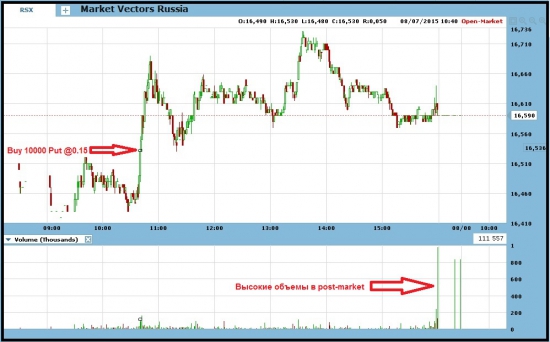 По следам покупателей пут опционов на RSX