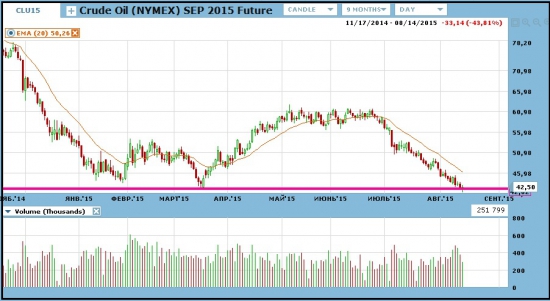 Торгуем нефть.