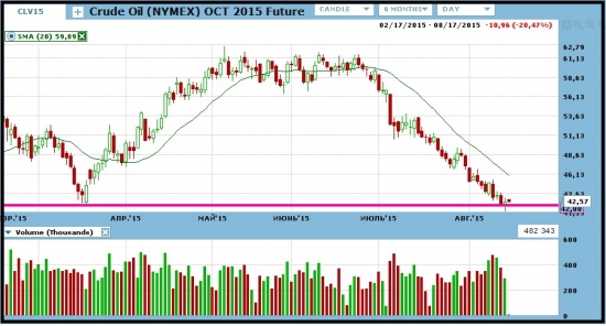 Нефть: факторы спроса и предложения.