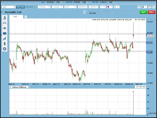 Акции Herbalife Ltd. (HLF)