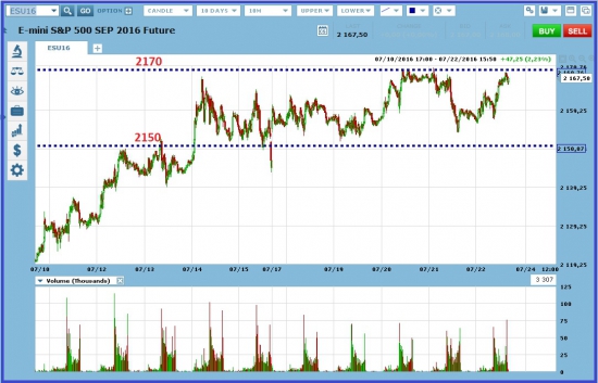 Индекс S&P500 и цены на нефть за неделю.