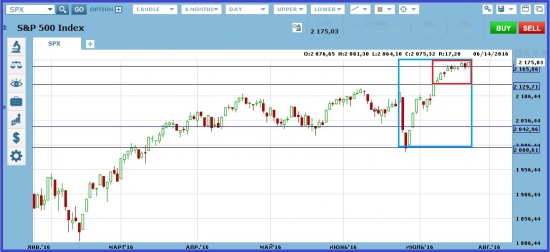 Индекс S&P500 и цены на нефть за неделю.