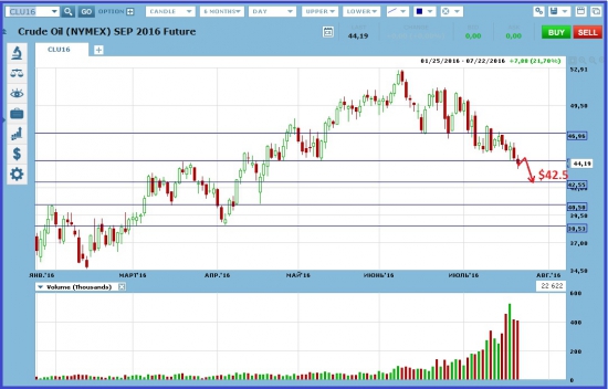 Индекс S&P500 и цены на нефть за неделю.