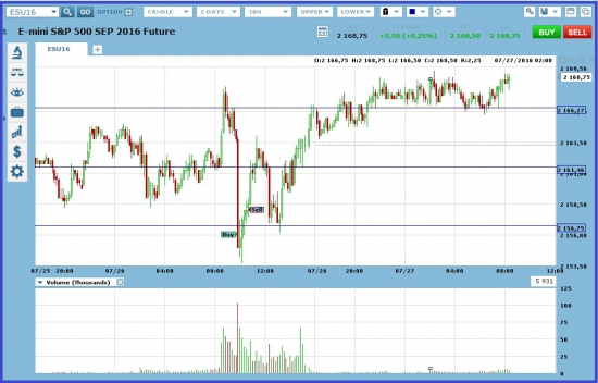 ES дневная торговля.