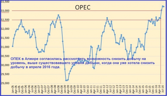 Как спекулирует ОПЕК.