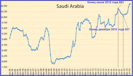 Нефть: новости 01.10