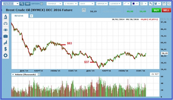 Нефть: новости 01.10