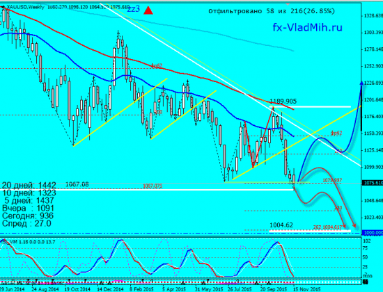 Gold W1 19.11.2015