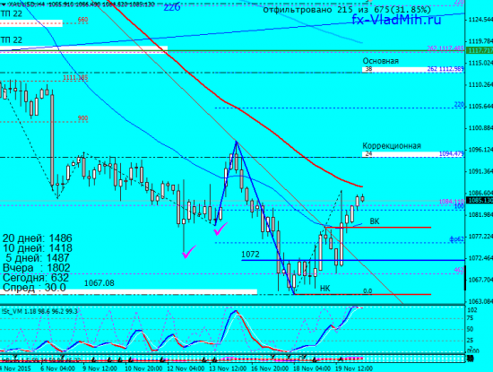 Gold H4 20.11.2015