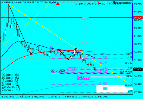 Цели рубля на недельках
