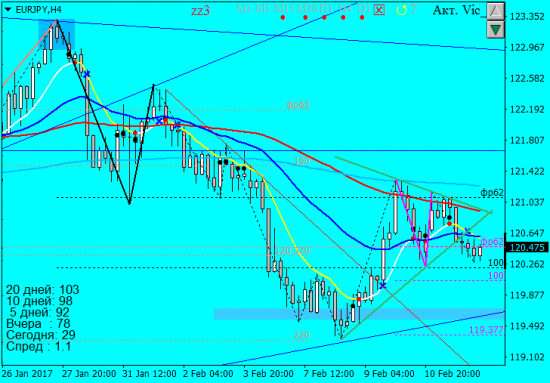 Продажа треугольника EURJPY H4