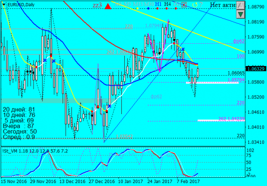 EURUSD-Д1, медвежья отсечка коррекции