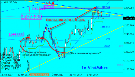 XAUUSD-D1