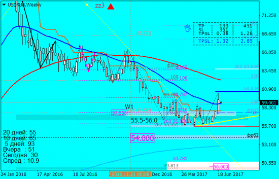 USDRUB - недели - 26062017
