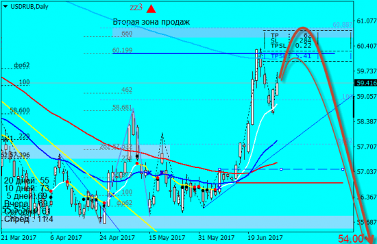 USDRUB_Д1-062017