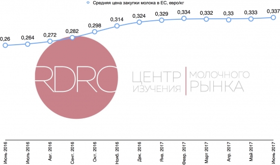 Средняя закупочная цена молока в ЕС 2016-2017