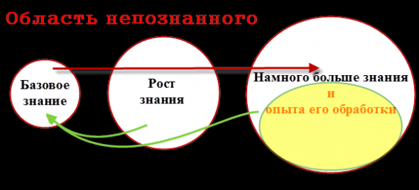 Области познанного и непознанного