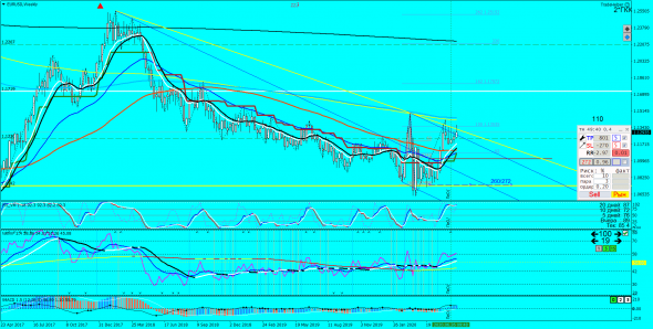 EURUSD-Weekly