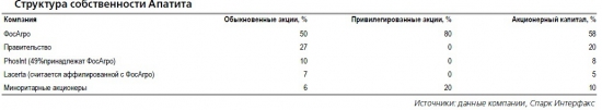 структура акционерного капитала Апатита