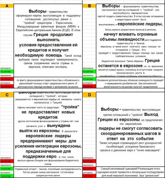 Четыре сценария развития &quot;греческого кризиса&quot;. Матрица сценариев.