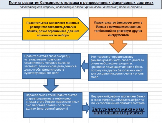 Механизм банковского кризиса. Блок-схемы