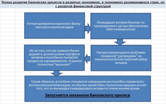 Механизм банковского кризиса. Блок-схемы