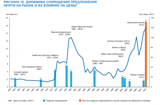 Влияние иранской проблемы на нефтяной рынок. Анализ рисков и последствий