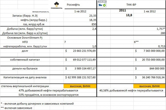 Роснефть vs ТНК-ВР. Идея в нефтегазовом секторе