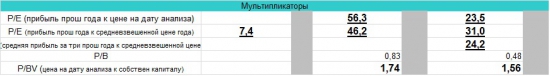 Акции ЛСР. Интересна ли компания для покупки?