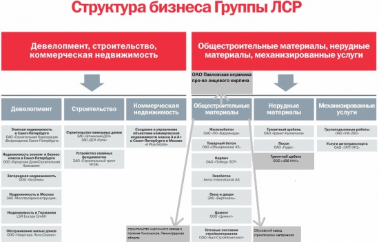 Акции ЛСР. Интересна ли компания для покупки?