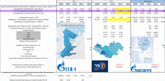 Энергетика РФ. Выбираем объекты для инвестирования Часть 3. ТГК