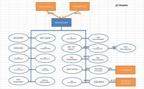 Энергетика РФ. Выбираем объекты для инвестирования Часть 7. Энергохолдинги-Иркутскэнерго