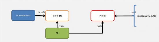 Анализ "сделки века"- поглощение TNK BP Роснефтью