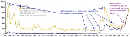 История нефти с 1861 года по наши дни