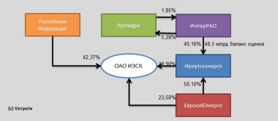 Так кому же всё таки достанутся 40% Иркутскэнерго?