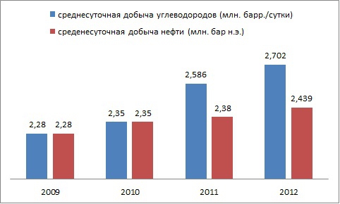 Роснефть. Отчётность за 2012 по МСФО