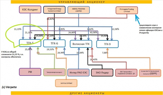 Блок пакет ТГК-5 выставлен на тендер, будет ли интерес к этому активу?