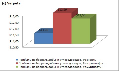 Удмуртнефть. Отчётность за 2012 год. РСБУ.