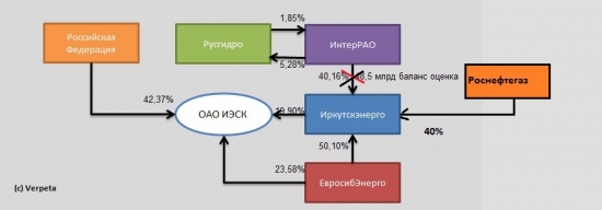 И всё-таки она вертится! 40% Иркутскэнерго будут проданы Роснефтегазу